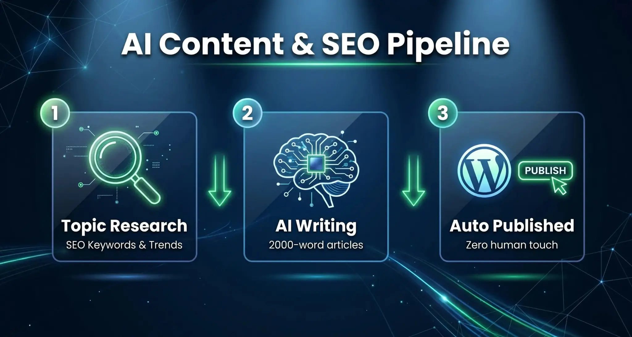 Automated AI Content & SEO Pipeline