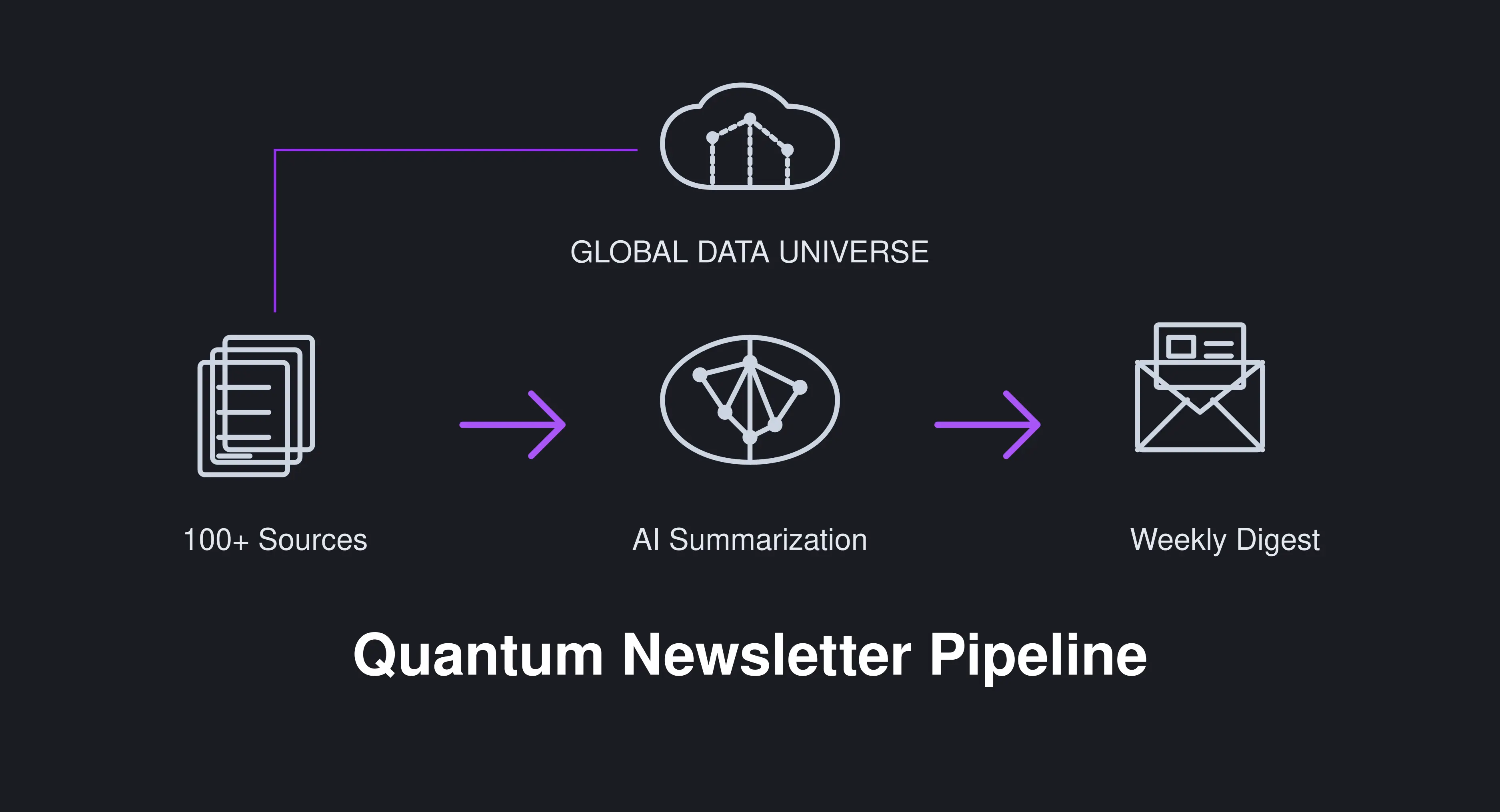 Automated Quantum Newsletter Pipeline